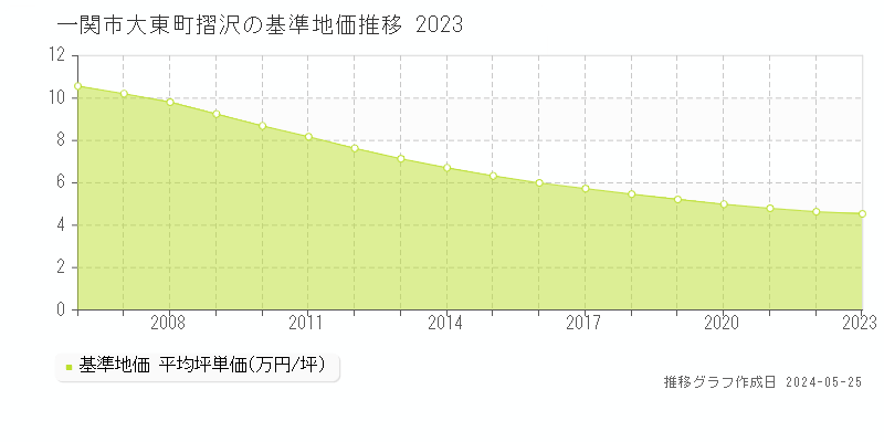 一関市大東町摺沢の基準地価推移グラフ 