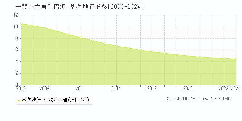 大東町摺沢(一関市)の基準地価推移グラフ(坪単価)[2006-2024年]