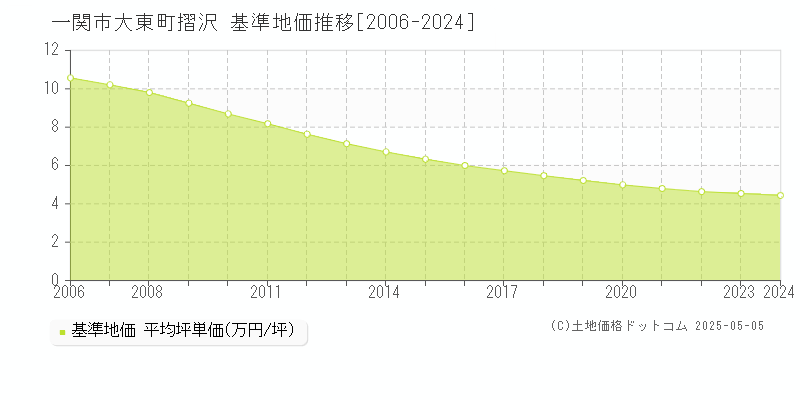 一関市大東町摺沢の基準地価推移グラフ 