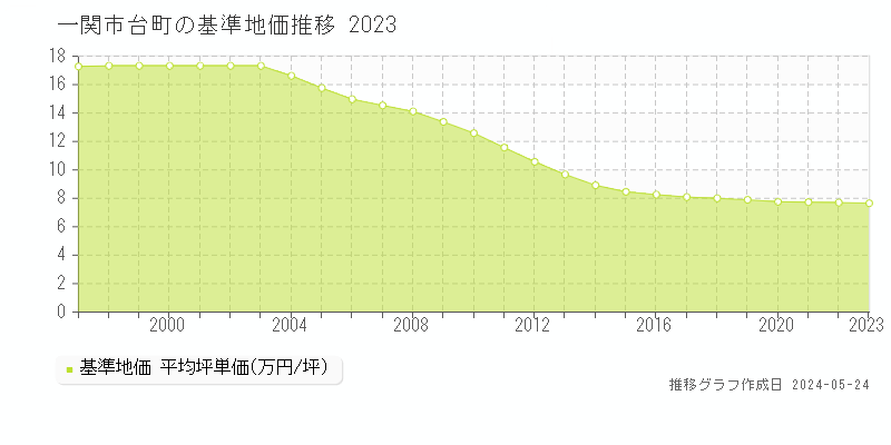 一関市台町の基準地価推移グラフ 