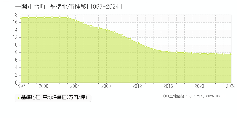 台町(一関市)の基準地価推移グラフ(坪単価)[1997-2024年]