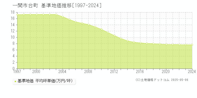 一関市台町の基準地価推移グラフ 