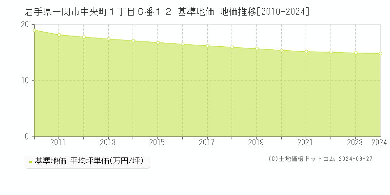 岩手県一関市中央町１丁目８番１２ 基準地価 地価推移[2010-2024]