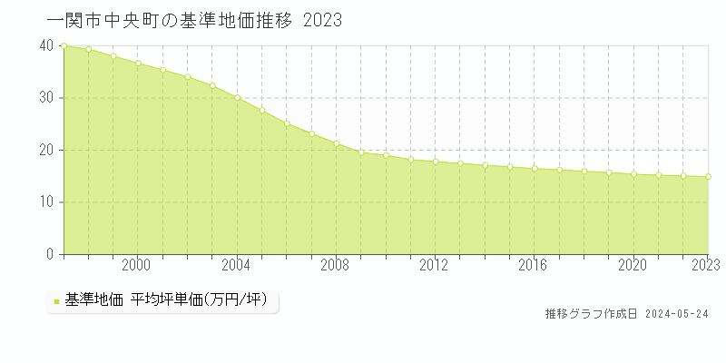 一関市中央町の基準地価推移グラフ 
