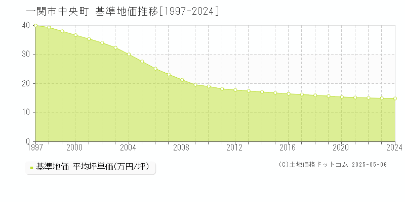 一関市中央町の基準地価推移グラフ 