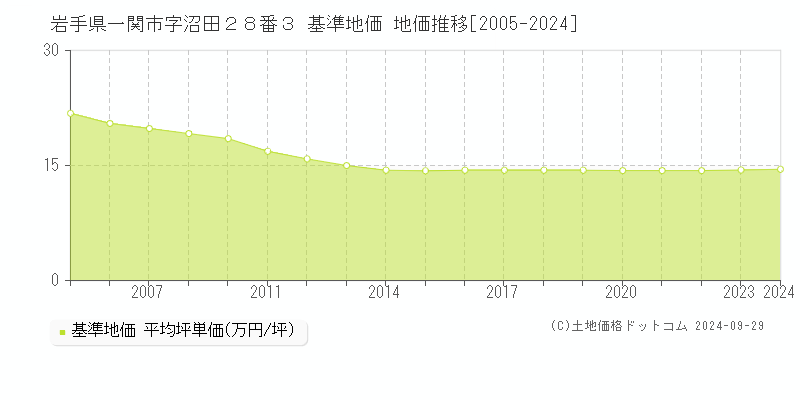 岩手県一関市字沼田２８番３ 基準地価 地価推移[2005-2024]