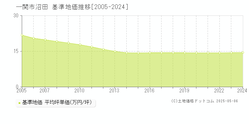 沼田(一関市)の基準地価推移グラフ(坪単価)[2005-2024年]