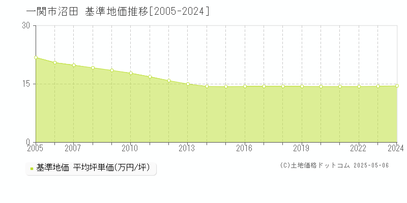 一関市沼田の基準地価推移グラフ 