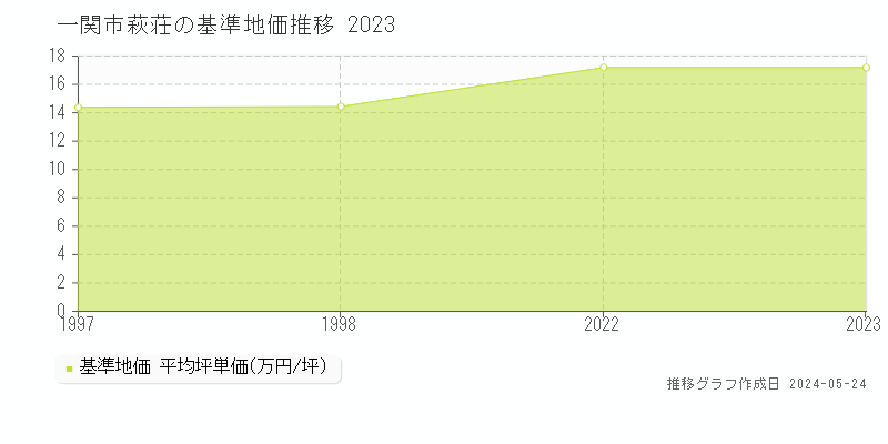 一関市萩荘の基準地価推移グラフ 
