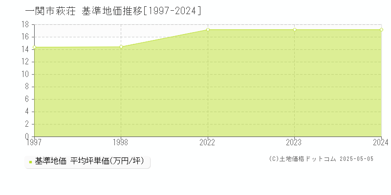 萩荘(一関市)の基準地価推移グラフ(坪単価)[1997-2024年]