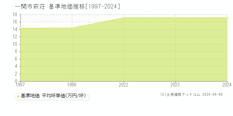 一関市萩荘の基準地価推移グラフ 