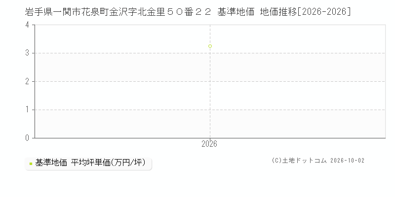 岩手県一関市花泉町金沢字北金里５０番２２ 基準地価 地価推移[2026-2026]