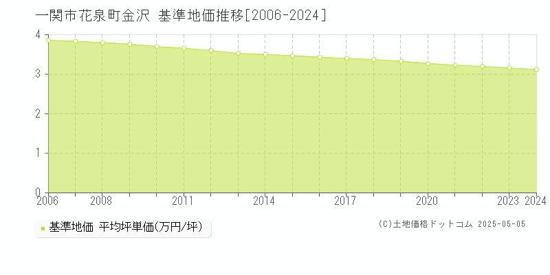 花泉町金沢(一関市)の基準地価推移グラフ(坪単価)[2006-2024年]