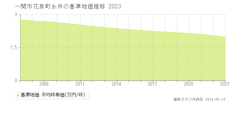 一関市花泉町永井の基準地価推移グラフ 