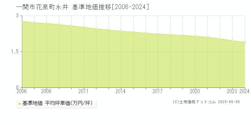 花泉町永井(一関市)の基準地価推移グラフ(坪単価)[2006-2024年]