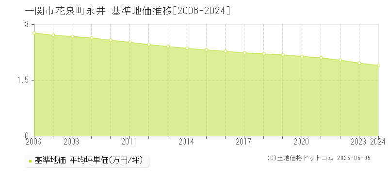 一関市花泉町永井の基準地価推移グラフ 