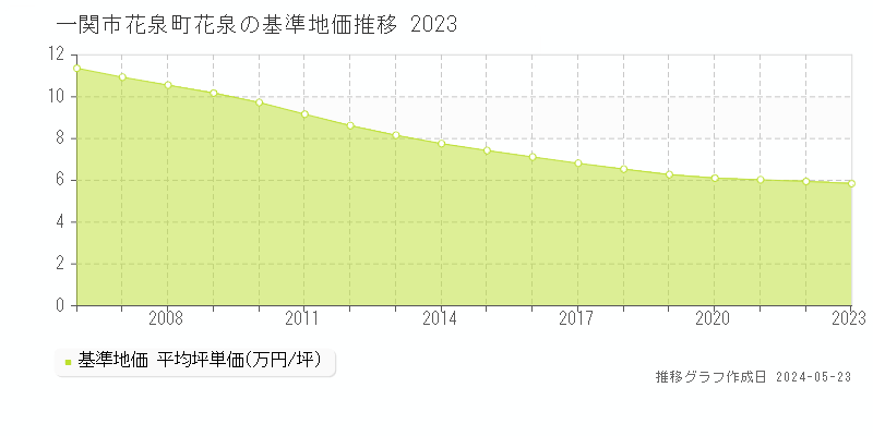 一関市花泉町花泉の基準地価推移グラフ 
