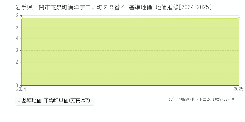 岩手県一関市花泉町涌津字二ノ町２８番４ 基準地価 地価推移[2024-2025]