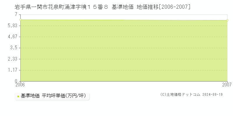 岩手県一関市花泉町涌津字境１５番８ 基準地価 地価推移[2006-2007]