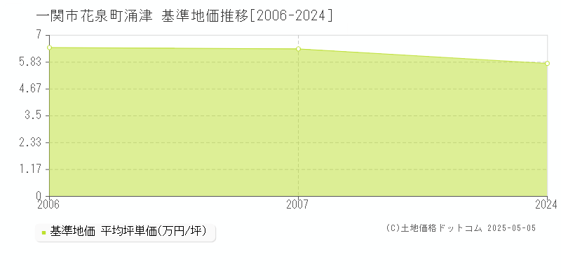 花泉町涌津(一関市)の基準地価推移グラフ(坪単価)[2006-2007年]