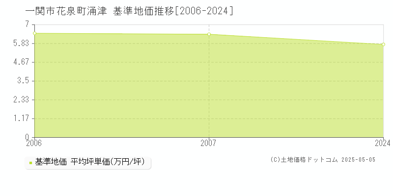 一関市花泉町涌津の基準地価推移グラフ 