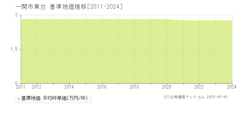 東台(一関市)の基準地価推移グラフ(坪単価)[2011-2024年]