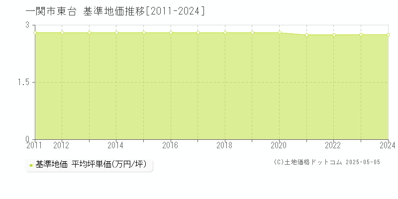 一関市東台の基準地価推移グラフ 