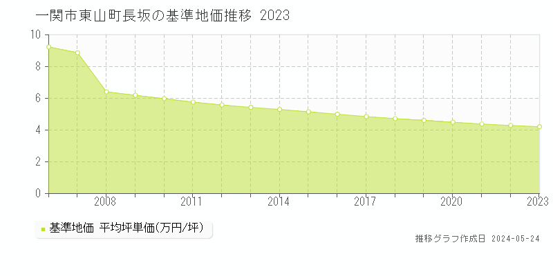 一関市東山町長坂の基準地価推移グラフ 
