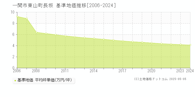 東山町長坂(一関市)の基準地価推移グラフ(坪単価)[2006-2024年]