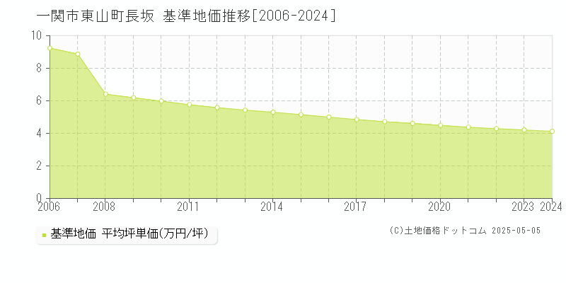 一関市東山町長坂の基準地価推移グラフ 