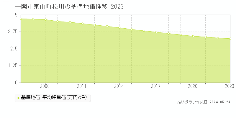 一関市東山町松川の基準地価推移グラフ 