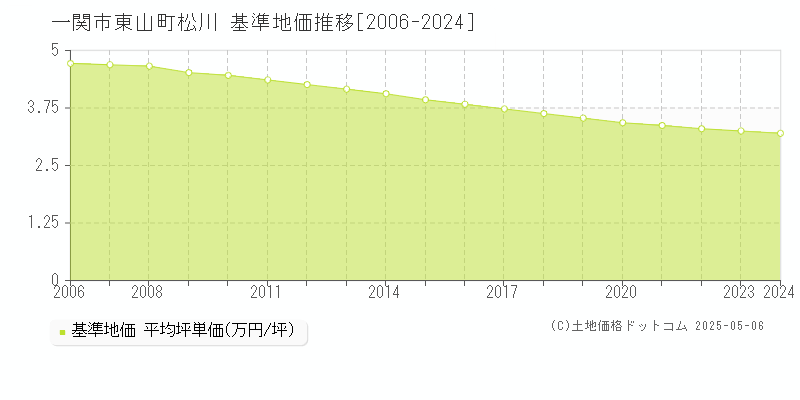 東山町松川(一関市)の基準地価推移グラフ(坪単価)[2006-2024年]
