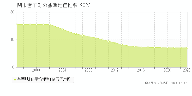 一関市宮下町の基準地価推移グラフ 
