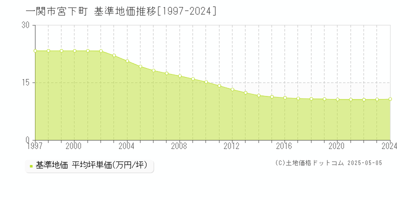 宮下町(一関市)の基準地価推移グラフ(坪単価)[1997-2024年]