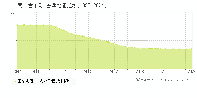 一関市宮下町の基準地価推移グラフ 