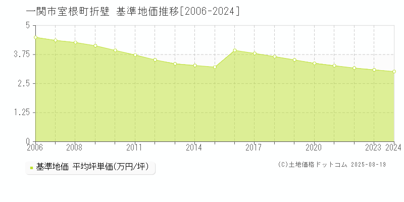 一関市室根町折壁の基準地価推移グラフ 