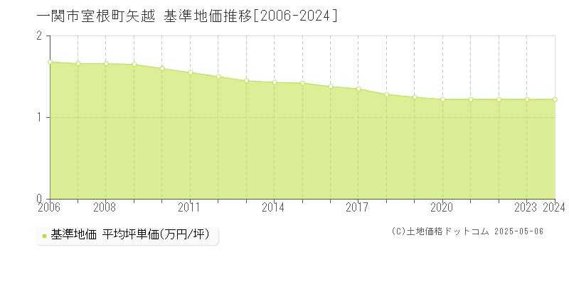 室根町矢越(一関市)の基準地価推移グラフ(坪単価)[2006-2024年]