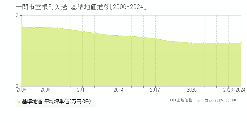 一関市室根町矢越の基準地価推移グラフ 