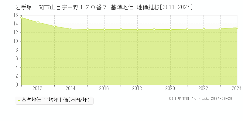 岩手県一関市山目字中野１２０番７ 基準地価 地価推移[2011-2024]