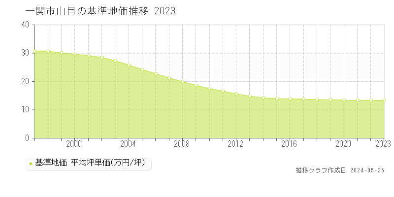 一関市山目の基準地価推移グラフ 