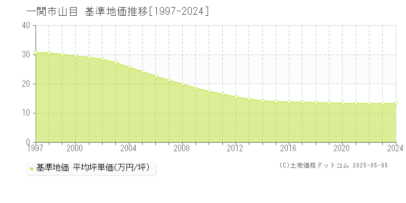 山目(一関市)の基準地価推移グラフ(坪単価)[1997-2024年]