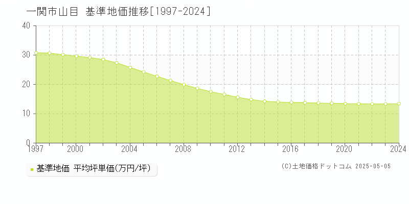 一関市山目の基準地価推移グラフ 