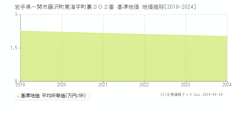 岩手県一関市藤沢町黄海字町裏３０２番 基準地価 地価推移[2019-2024]