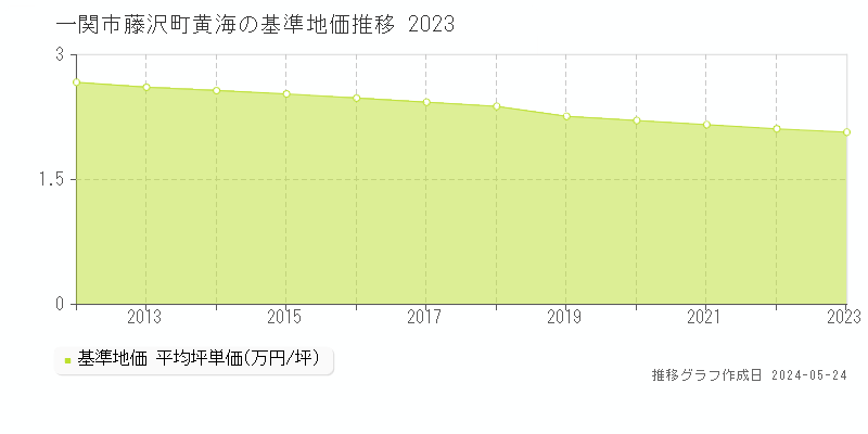 一関市藤沢町黄海の基準地価推移グラフ 