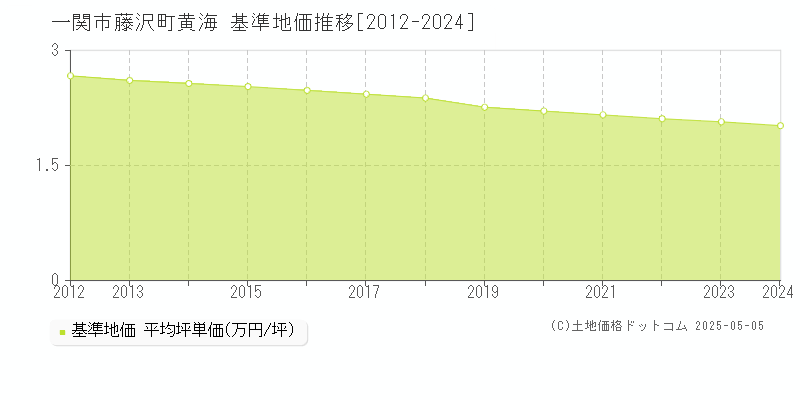 藤沢町黄海(一関市)の基準地価推移グラフ(坪単価)[2012-2024年]
