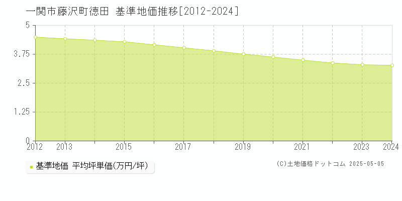 藤沢町徳田(一関市)の基準地価推移グラフ(坪単価)[2012-2024年]