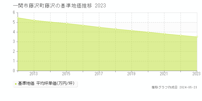 一関市藤沢町藤沢の基準地価推移グラフ 