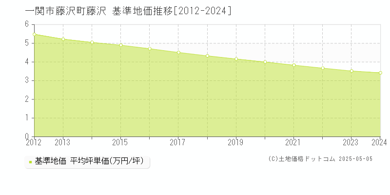 藤沢町藤沢(一関市)の基準地価推移グラフ(坪単価)[2012-2024年]