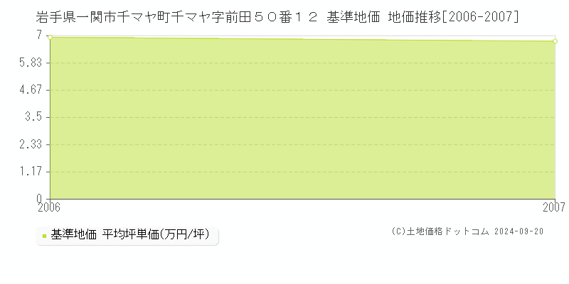 岩手県一関市千マヤ町千マヤ字前田５０番１２ 基準地価 地価推移[2006-2007]