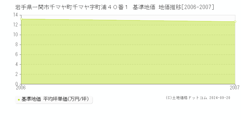 岩手県一関市千マヤ町千マヤ字町浦４０番１ 基準地価 地価推移[2006-2007]